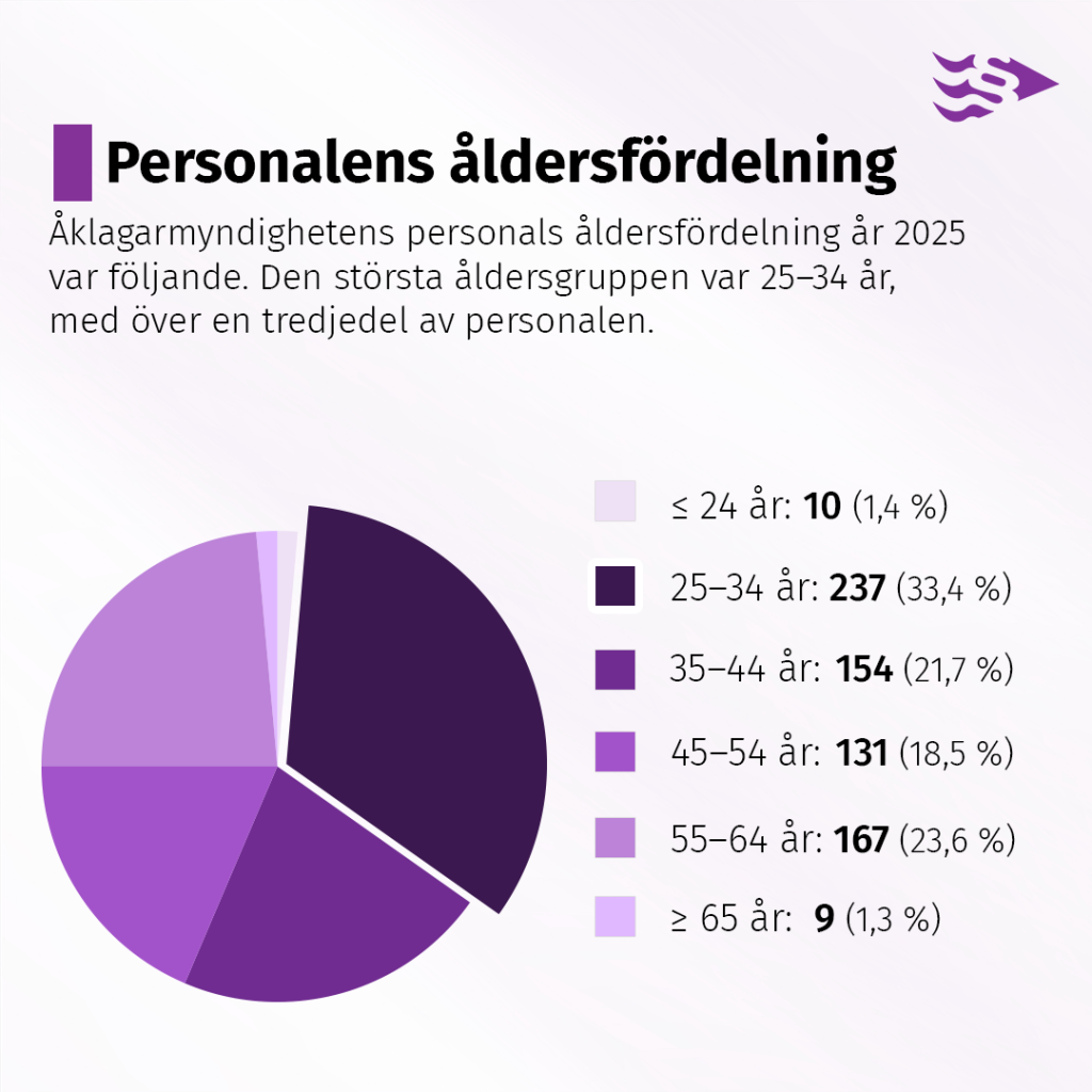 SVE-ikäjakauma-2025